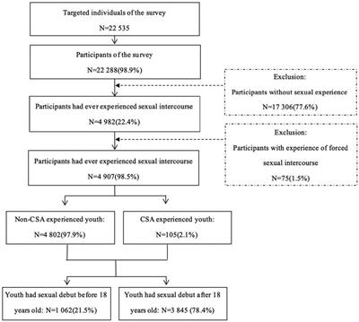 Association between childhood sexual abuse and early sexual debut among Chinese adolescents: The role of sexual and reproductive health education